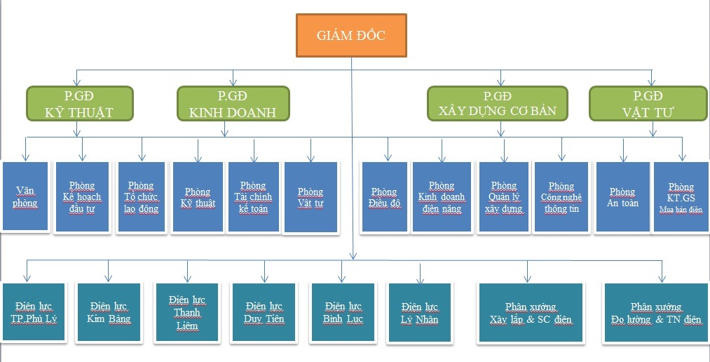 Sơ đồ tổ chức điện lực Hà Nam